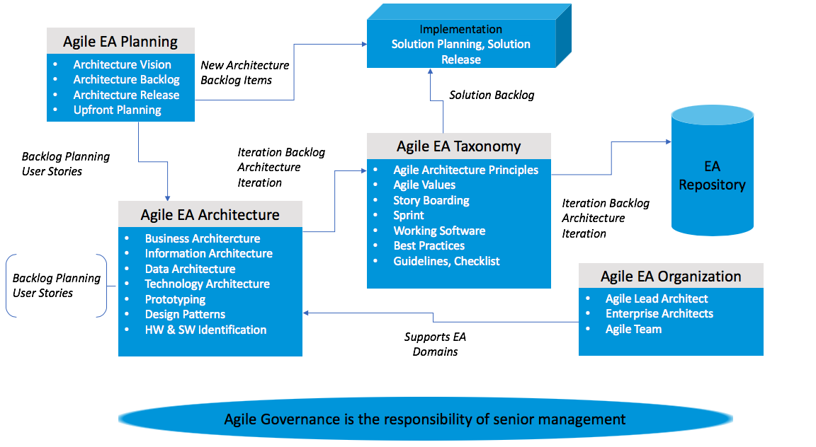 Agile And Enterprise Architecture A Strategic Alliance 4809